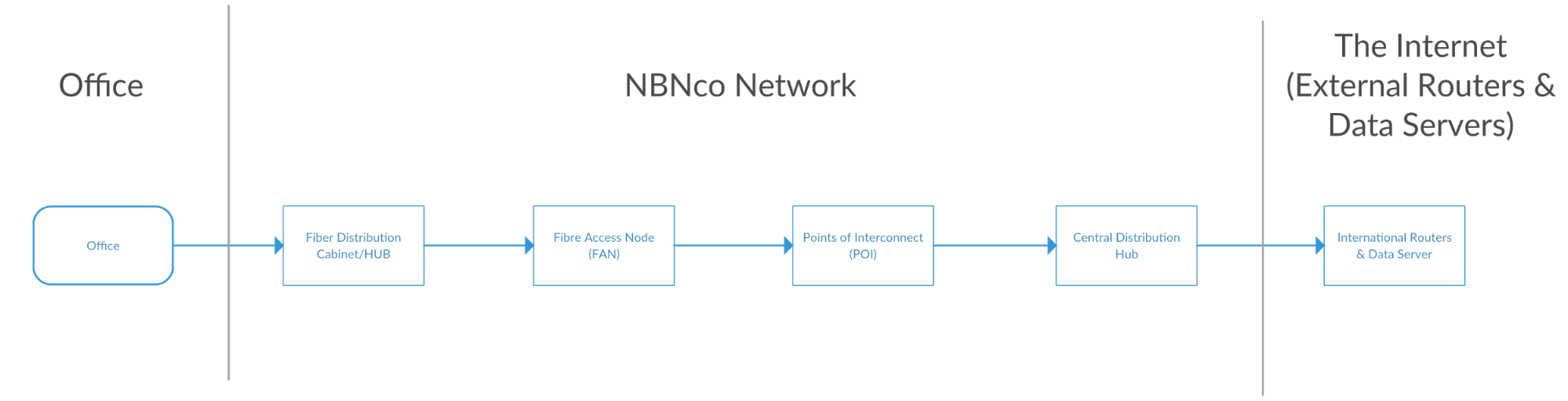 how your business connects to the internet via nbn