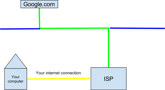 how your business connects to the internet via isp